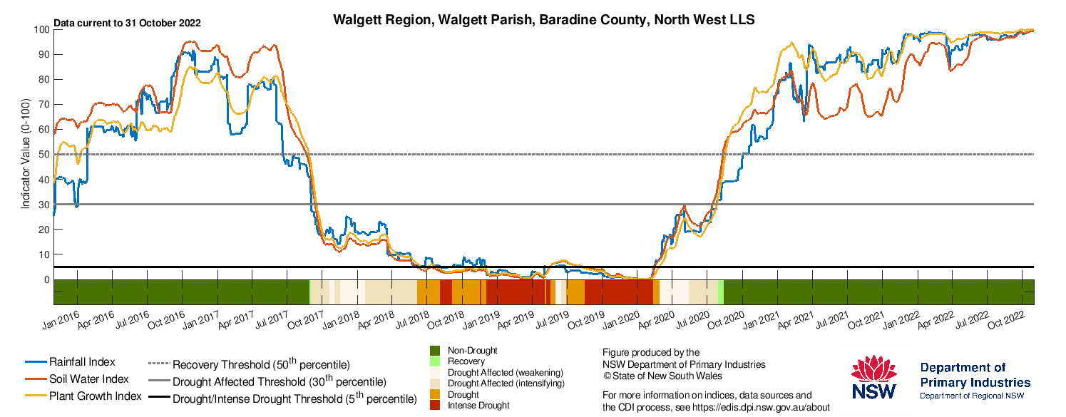 Figure 19. Drought indicators for select sites in the Northern Tablelands (Tenterfield), North West (Moree & Walgett) and North Coast (Lismore) 