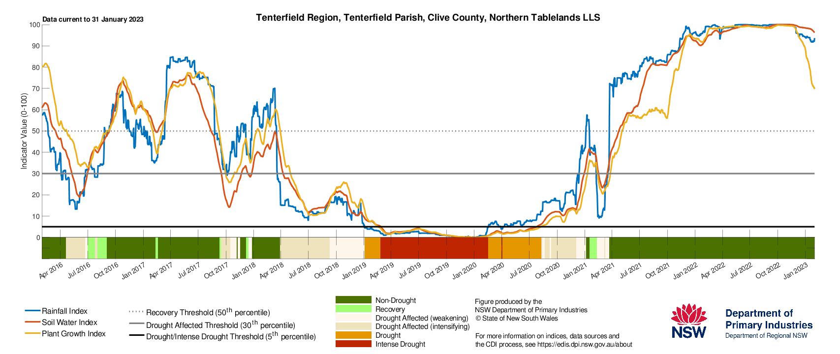 Figure 19. Drought History charts for select sites in the Northern Tablelands (Tenterfield), North West (Moree & Walgett) and North Coast (Lismore) show the current and historical status of the three drought indicators: Rainfall Index, Soil Water Index, and Plant Growth Index