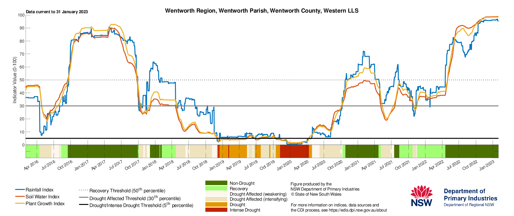 Figure 16. Drought History charts for select sites in the Western LLS: Bourke, Ivanhoe, Wentworth and Broken Hill show the current and historical status of the three drought indicators: Rainfall Index, Soil Water Index, and Plant Growth Index