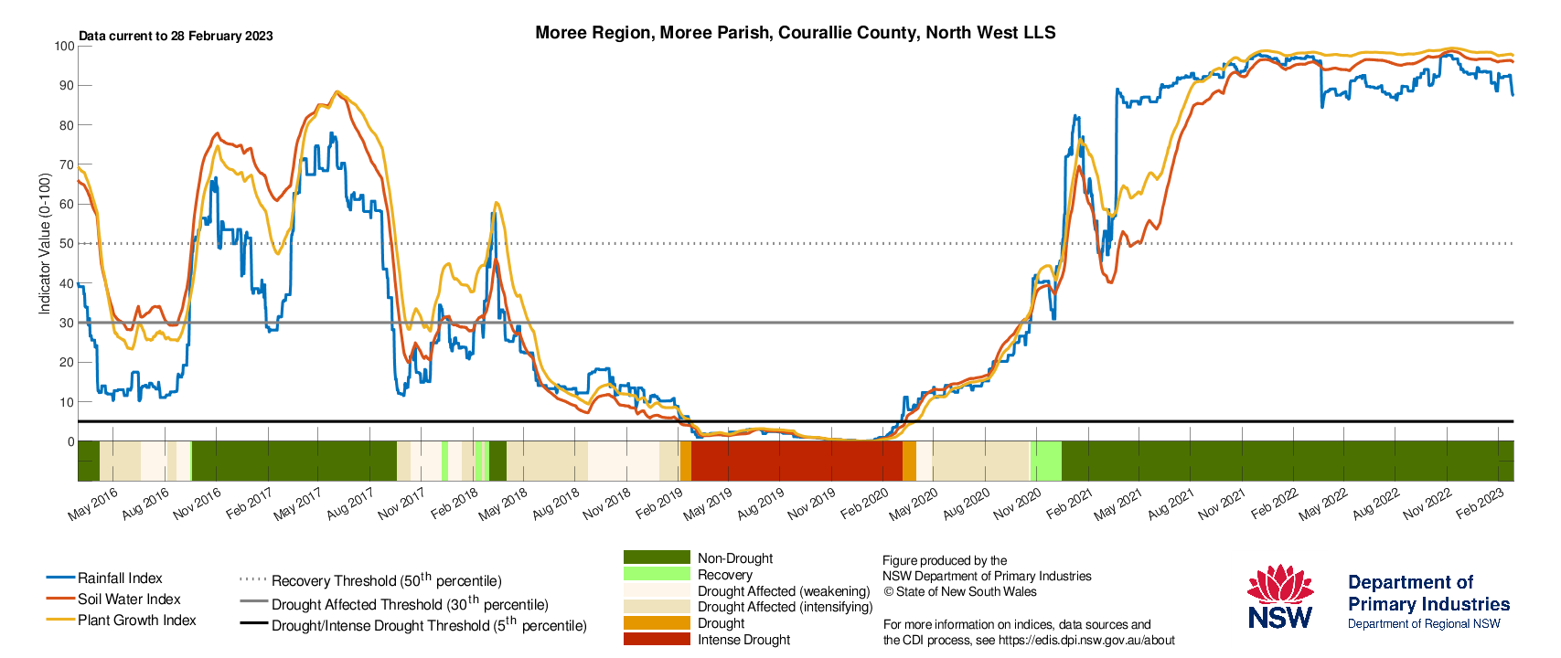 Figure 19. Drought History charts for select sites in the Northern Tablelands (Tenterfield), North West (Moree & Walgett) and North Coast (Lismore) show the current and historical status of the three drought indicators: Rainfall Index, Soil Water Index, and Plant Growth Index