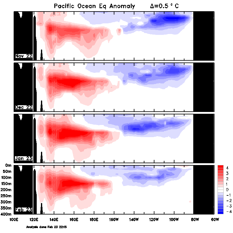 Figure 31. Monthly sea sub-surface temperatures (Source: Australian Bureau of Meteorology)