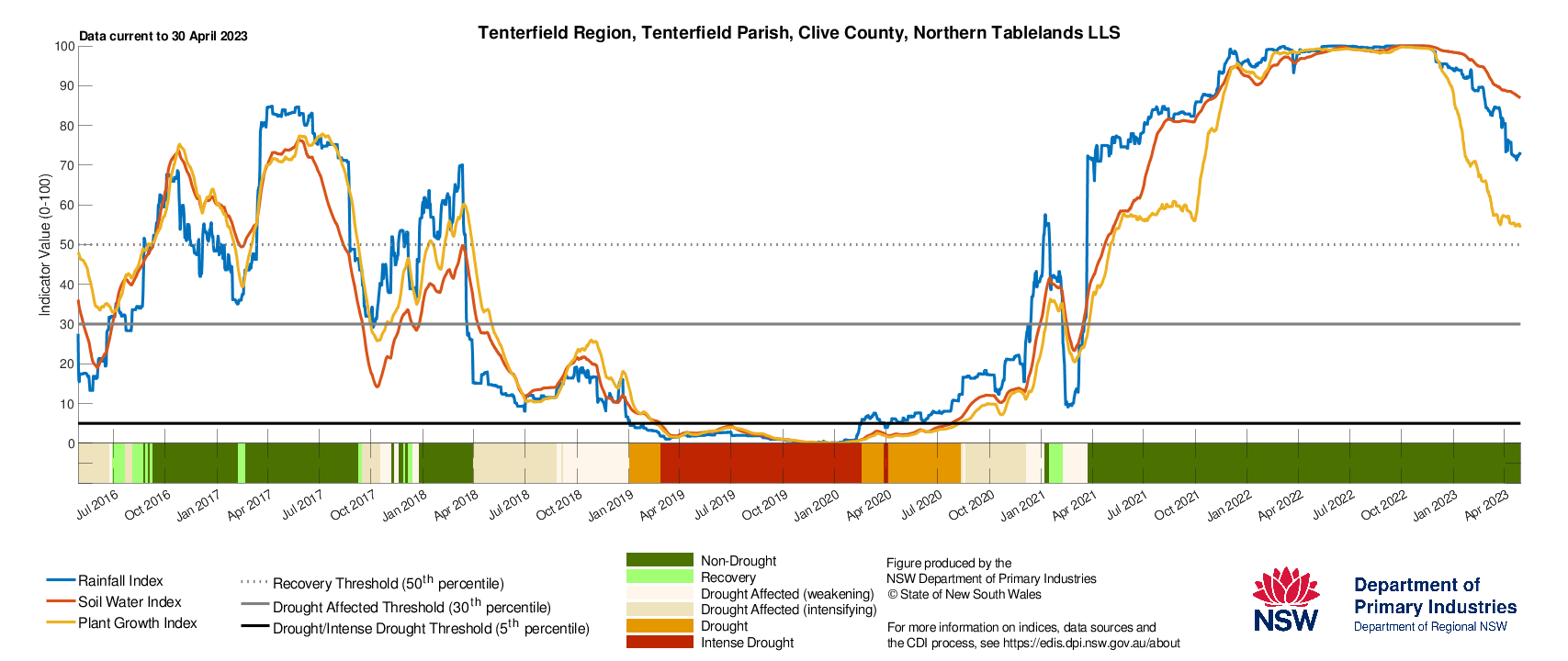 Figure 26. Drought History charts for select sites in the Northern Tablelands (Tenterfield), North West (Moree & Walgett) and North Coast (Lismore) show the current and historical status of the three drought indicators: Rainfall Index, Soil Water Index, and Plant Growth Index