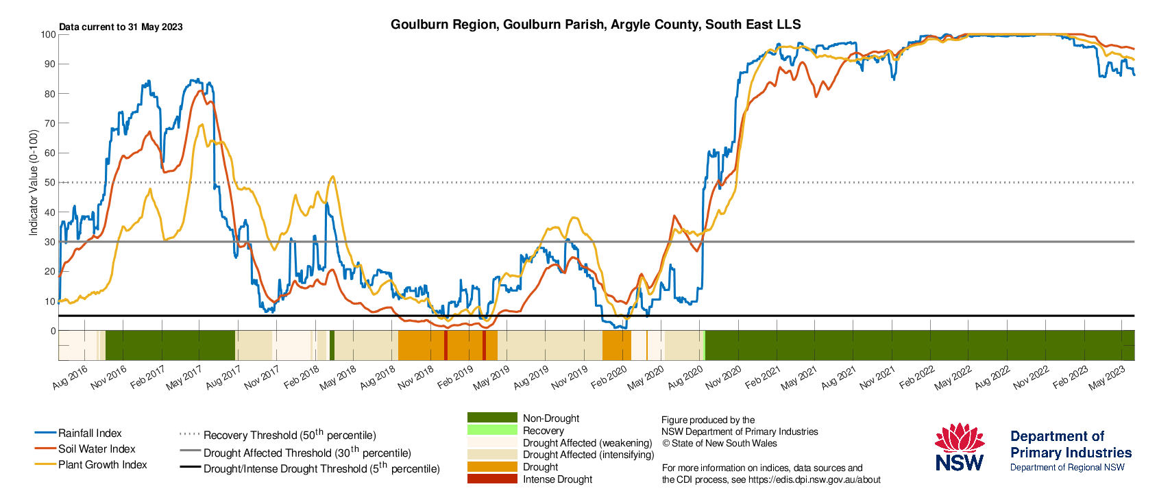 Figure 32. Drought History charts for Bega, Cooma and Goulburn in the South East LLS show the current and historical status of the three drought indicators: Rainfall Index, Soil Water Index, and Plant Growth Index