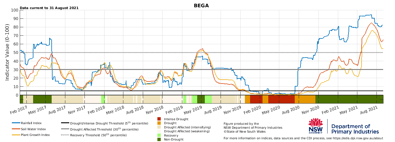 Drought indicators for Bega, Cooma and Goulburn in the South East LLS.