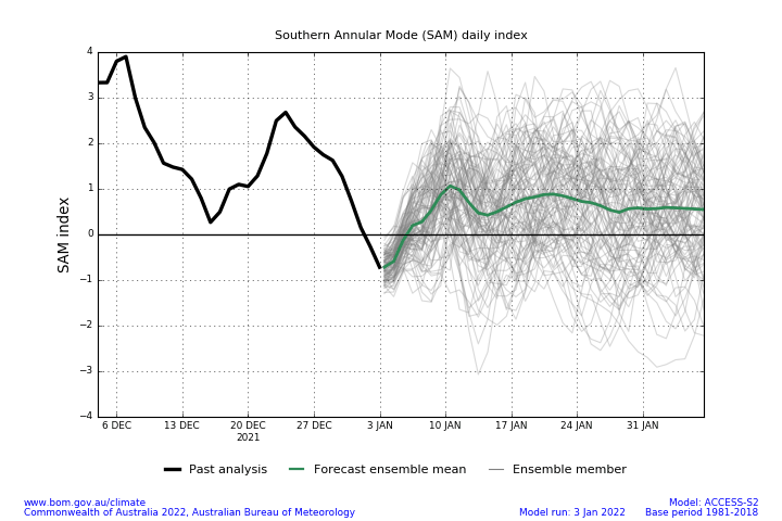 Figure 32. Southern Annular Mode (SAM) Daily Index and Forecast Summary as 3 January 2022 (Source: Australian Bureau of Meteorology)