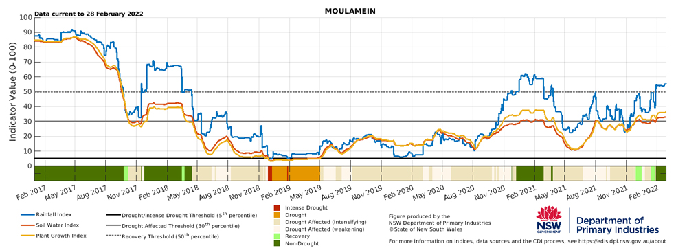 Drought indicators for select sites in Moulamein