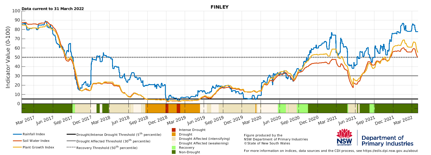 Figure 13. Drought indicators for select sites in the Riverina (Hay, Temora) & Murray (Finley, Moulamein) LLS regions.