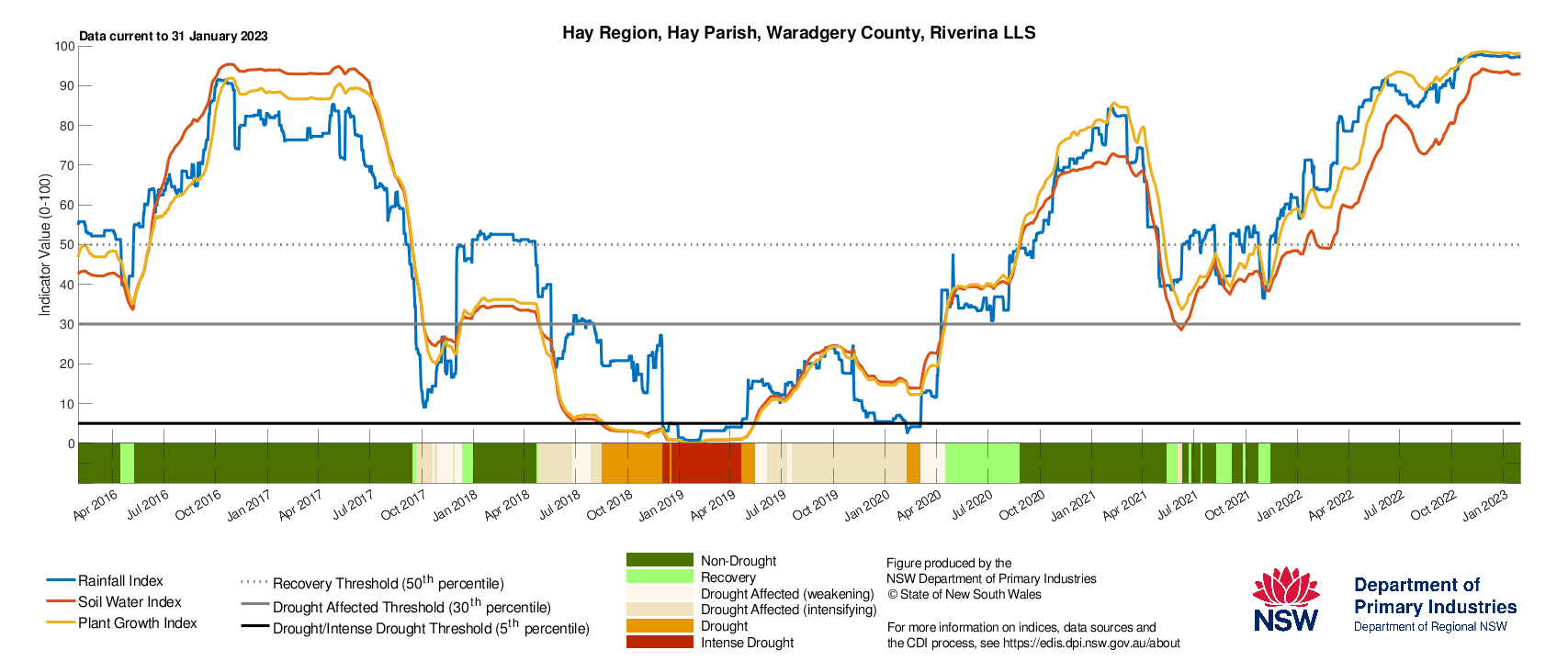 Figure 13. Drought History charts for select sites in the Riverina (Hay, Temora) & Murray (Finley, Moulamein) LLS regions show the current and historical status of the three drought indicators: Rainfall Index, Soil Water Index, and Plant Growth Index