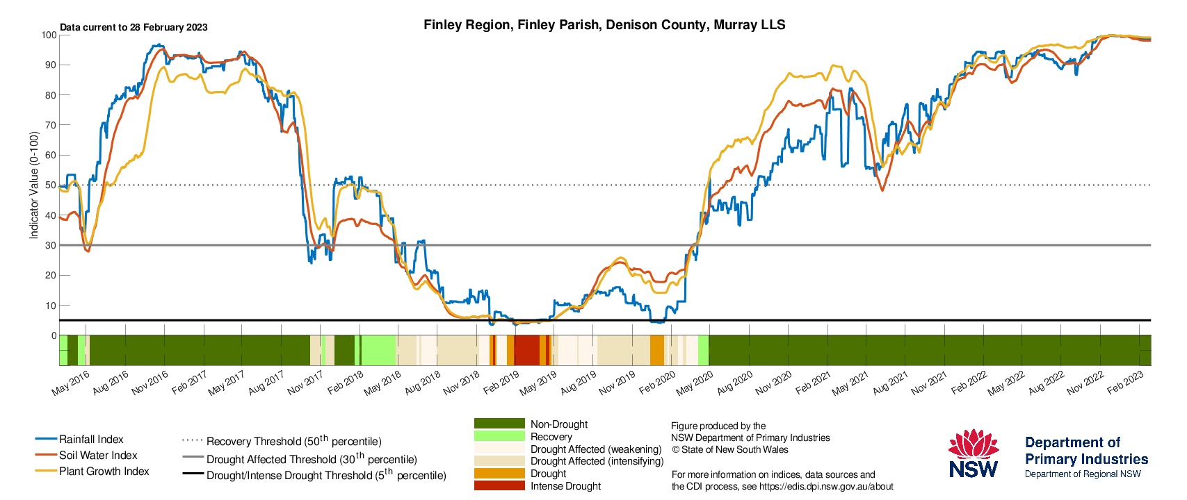 Figure 13. Drought History charts for select sites in the Riverina (Hay, Temora) & Murray (Finley, Moulamein) LLS regions show the current and historical status of the three drought indicators: Rainfall Index, Soil Water Index, and Plant Growth Index