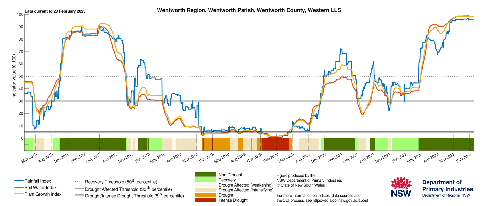 Figure 16. Drought History charts for select sites in the Western LLS: Bourke, Ivanhoe, Wentworth and Broken Hill show the current and historical status of the three drought indicators: Rainfall Index, Soil Water Index, and Plant Growth Index