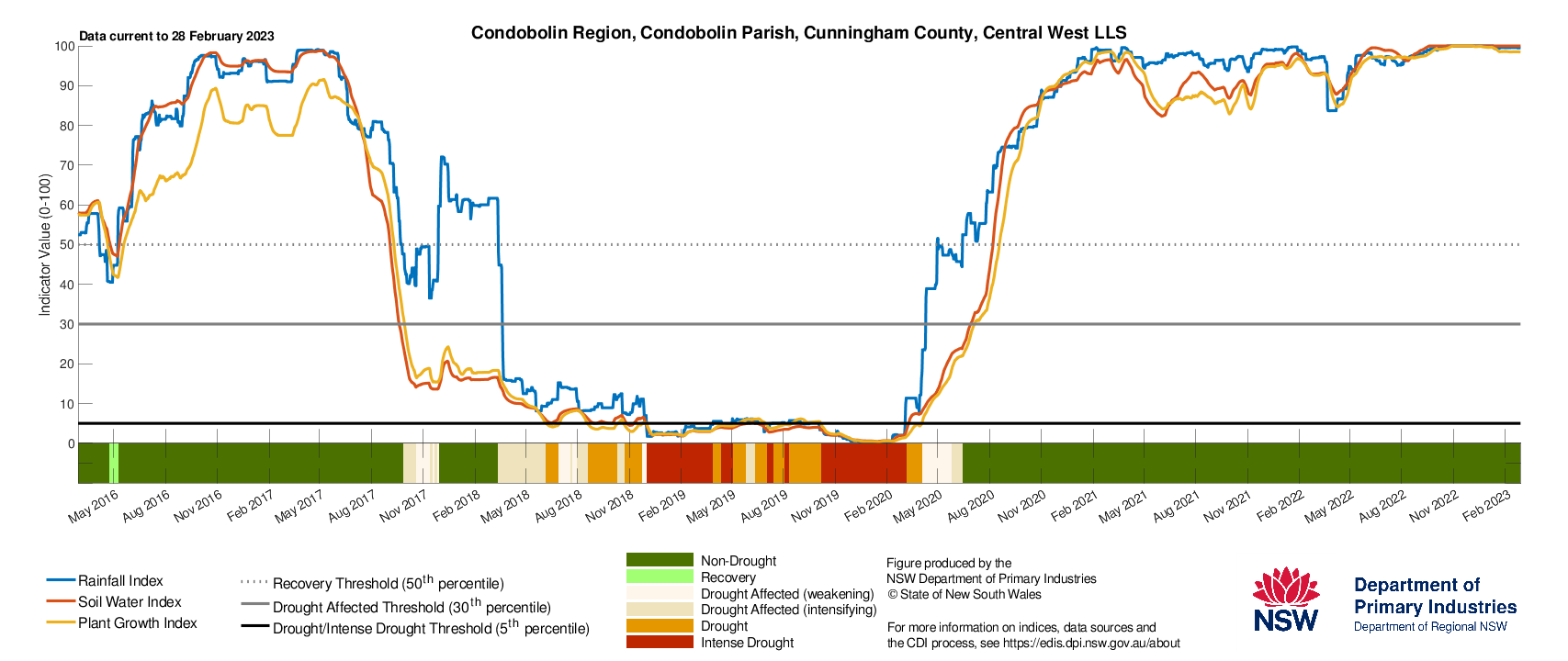 Figure 22. Drought History charts for select sites in the Central Tablelands (Cowra), Central West (Condobolin), and Hunter (Singleton) show the current and historical status of the three drought indicators: Rainfall Index, Soil Water Index, and Plant Growth Index