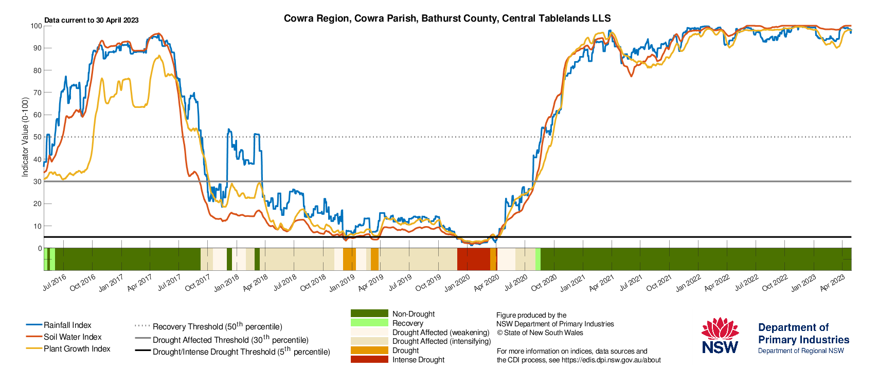Figure 29. Drought History charts for select sites in the Central Tablelands (Cowra), Central West (Condobolin), and Hunter (Singleton) show the current and historical status of the three drought indicators: Rainfall Index, Soil Water Index, and Plant Growth Index