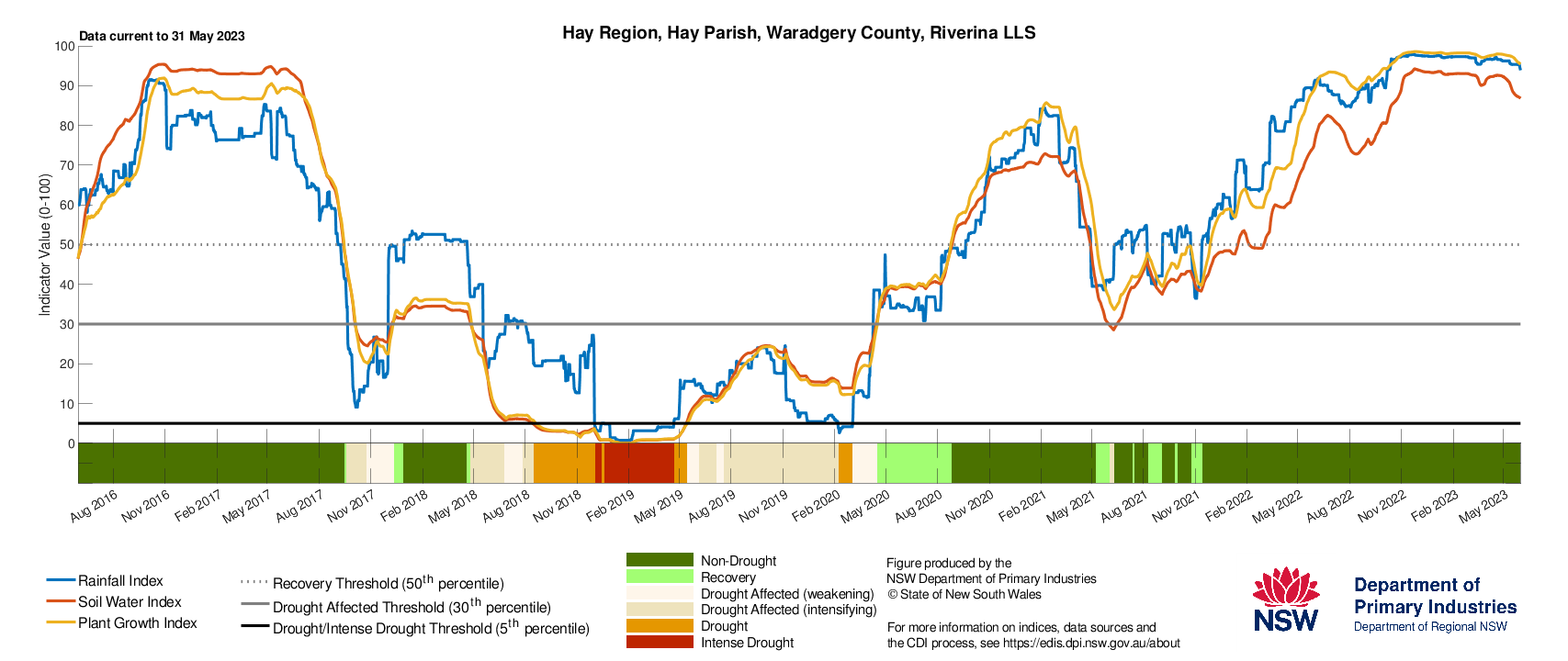 Figure 20. Drought History charts for select sites in the Riverina (Hay, Temora) & Murray (Finley, Moulamein) LLS regions show the current and historical status of the three drought indicators: Rainfall Index, Soil Water Index, and Plant Growth Index
