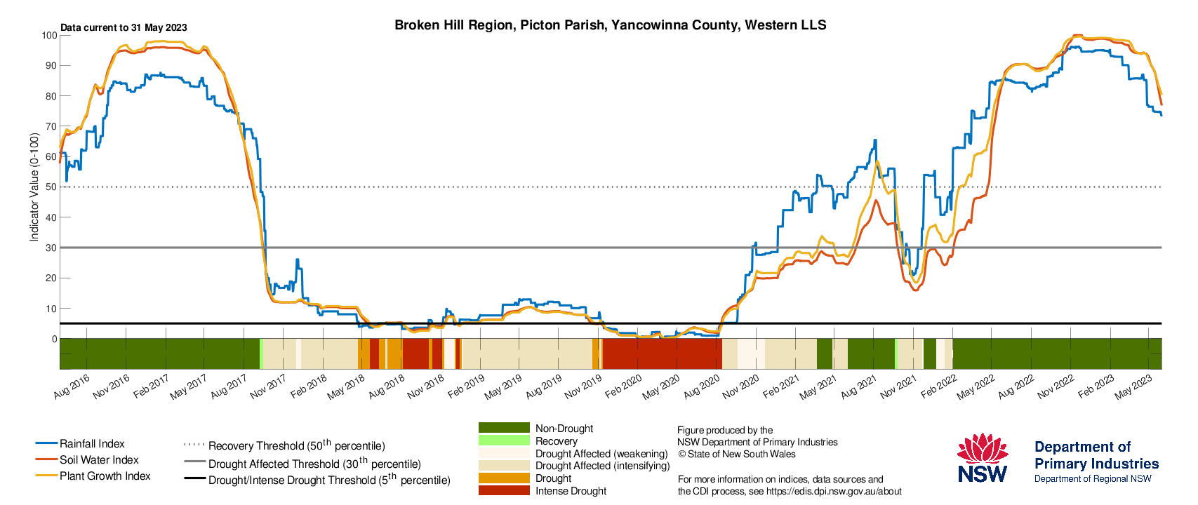 Figure 23. Drought History charts for select sites in the Western LLS: Bourke, Ivanhoe, Wentworth and Broken Hill show the current and historical status of the three drought indicators: Rainfall Index, Soil Water Index, and Plant Growth Index