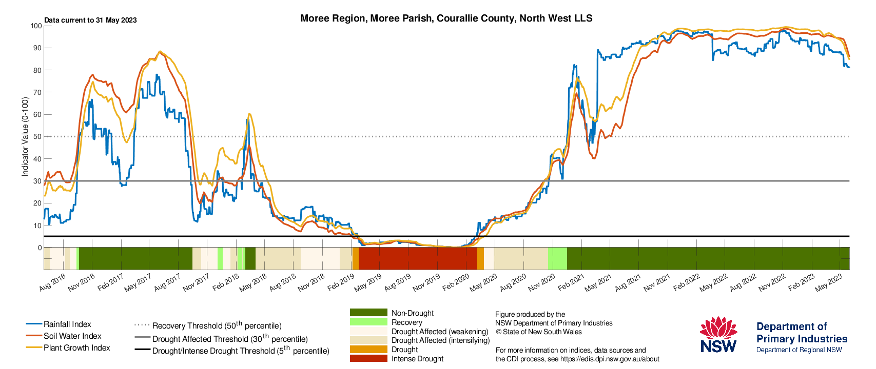 Figure 26. Drought History charts for select sites in the Northern Tablelands (Tenterfield), North West (Moree & Walgett) and North Coast (Lismore) show the current and historical status of the three drought indicators: Rainfall Index, Soil Water Index, and Plant Growth Index