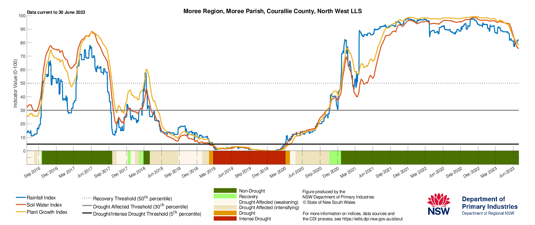 Figure 26. Drought History charts for select sites in the Northern Tablelands (Tenterfield), North West (Moree & Walgett) and North Coast (Lismore) show the current and historical status of the three drought indicators: Rainfall Index, Soil Water Index, and Plant Growth Index