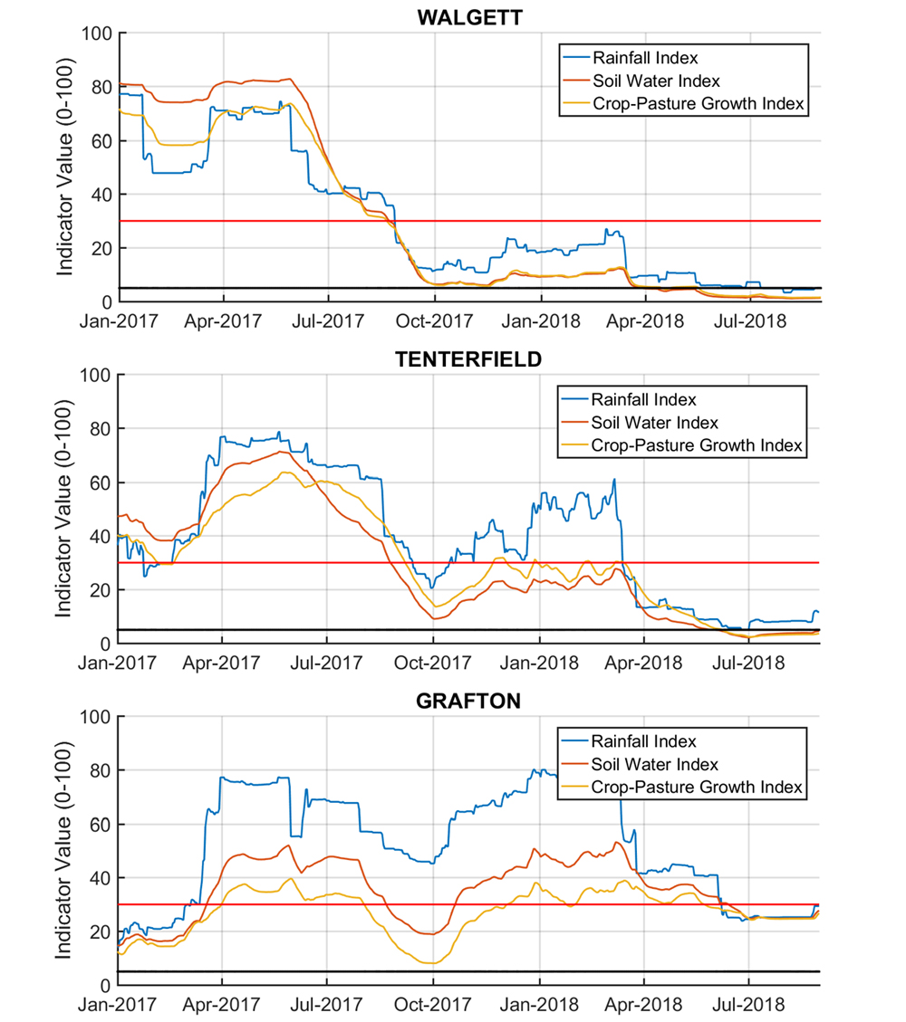 Figure 19. Drought Indicators for Northern NSW For an accessible explanation of this diagram contact the author kim.broadfoot@dpi.nsw.gov.au