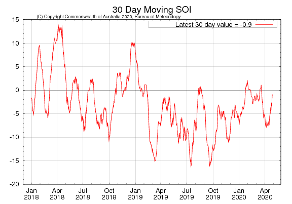 Figure 32. 30-day moving SOI (Source: Australian Bureau of Meteorology) to 28 April 2020 For an accessible explanation of this image contact the author seasonal.conditions@dpi.nsw.gov.au
