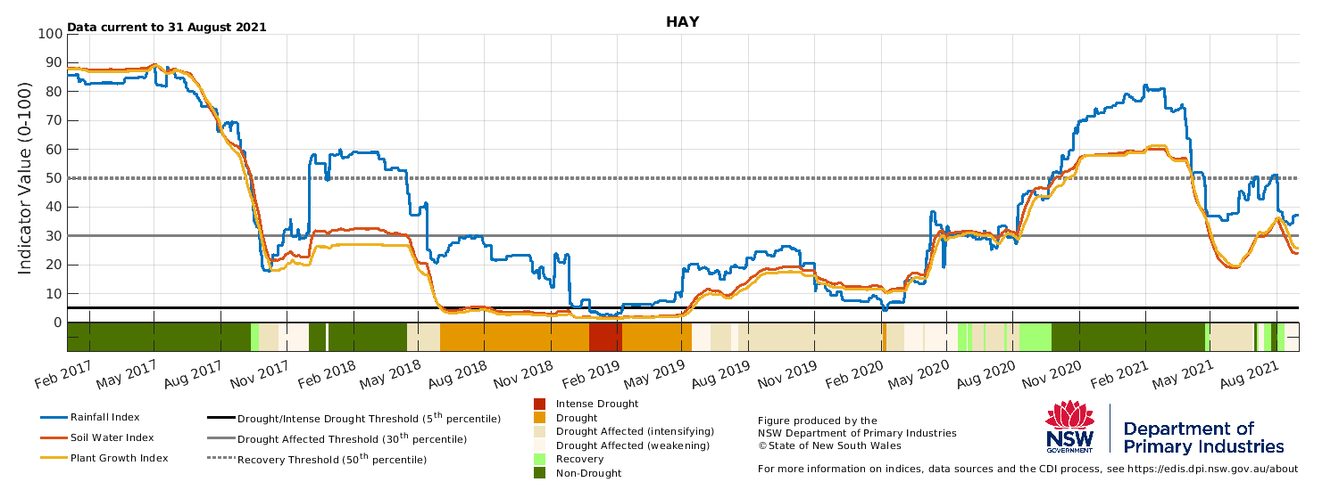 Drought indicators for select sites in the Riverina & Murray regions: Hay, Finley, Temora and Moulamein