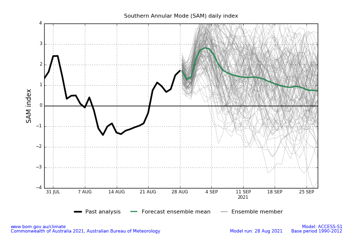 Figure 32. Southern Annular Mode (SAM) Daily Index and Forecast Summary as of 28 August 2021 (Source: Australian Bureau of Meteorology) Southern Annular Mode (SAM) Daily Index and Forecast Summary as of 28 August 2021 (Source: Australian Bureau of Meteorology)
