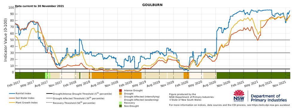 Figure 25. Drought indicators for Bega, Cooma and Goulburn in the South East LLS. Figure 25. Drought indicators for Bega, Cooma and Goulburn in the South East LLS.