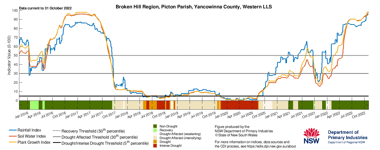 Figure 16. Drought indicators for select sites in the Western LLS: Bourke, Ivanhoe, Wentworth and Broken Hill