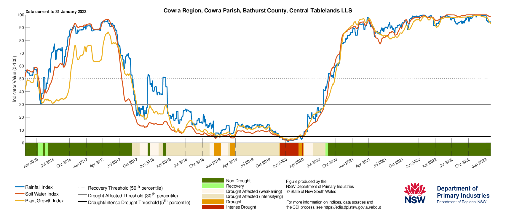 Figure 22. Drought History charts for select sites in the Central Tablelands (Cowra), Central West (Condobolin), and Hunter (Singleton) show the current and historical status of the three drought indicators: Rainfall Index, Soil Water Index, and Plant Growth Index