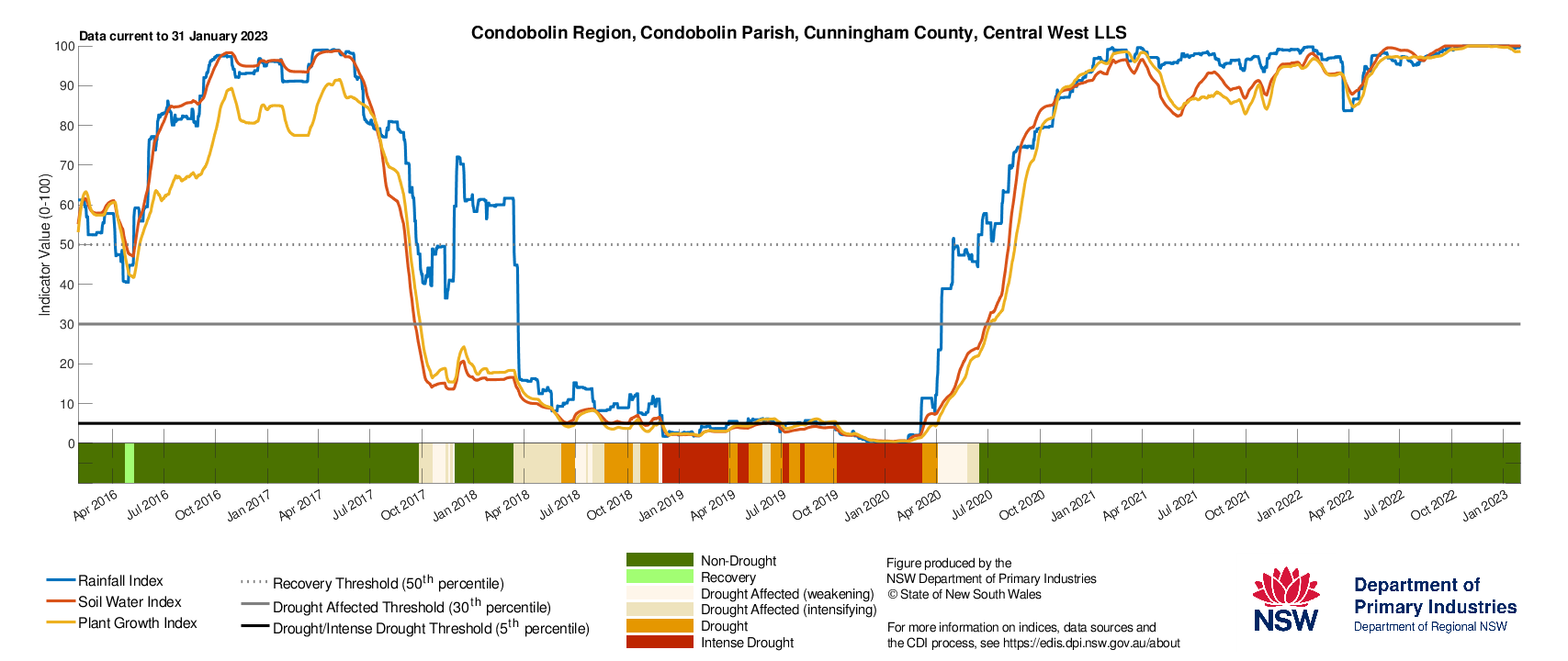 Figure 22. Drought History charts for select sites in the Central Tablelands (Cowra), Central West (Condobolin), and Hunter (Singleton) show the current and historical status of the three drought indicators: Rainfall Index, Soil Water Index, and Plant Growth Index