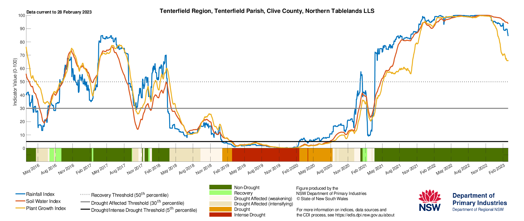 Figure 19. Drought History charts for select sites in the Northern Tablelands (Tenterfield), North West (Moree & Walgett) and North Coast (Lismore) show the current and historical status of the three drought indicators: Rainfall Index, Soil Water Index, and Plant Growth Index