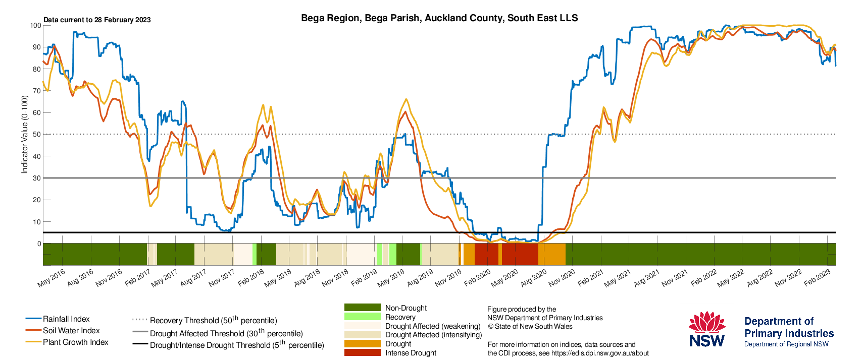 Figure 25. Drought History charts for Bega, Cooma and Goulburn in the South East LLS show the current and historical status of the three drought indicators: Rainfall Index, Soil Water Index, and Plant Growth Index