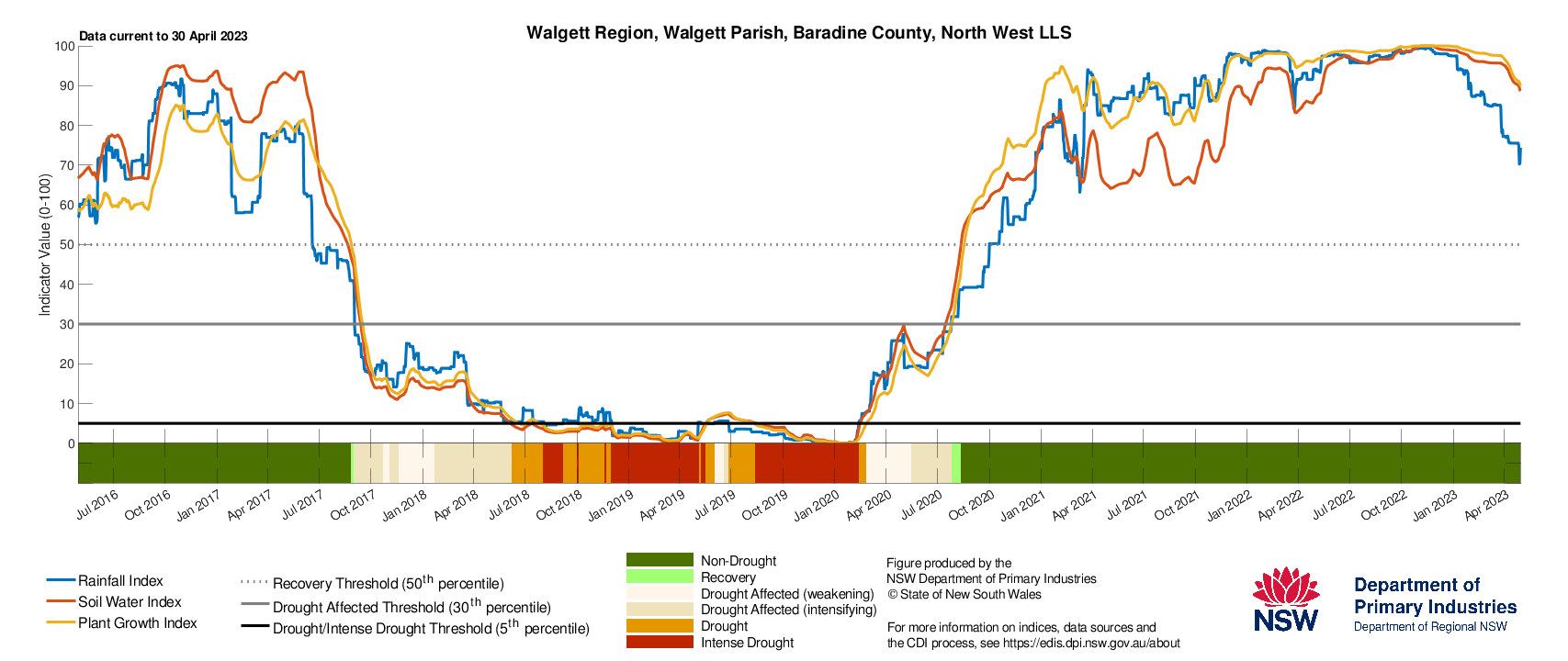 Figure 26. Drought History charts for select sites in the Northern Tablelands (Tenterfield), North West (Moree & Walgett) and North Coast (Lismore) show the current and historical status of the three drought indicators: Rainfall Index, Soil Water Index, and Plant Growth Index