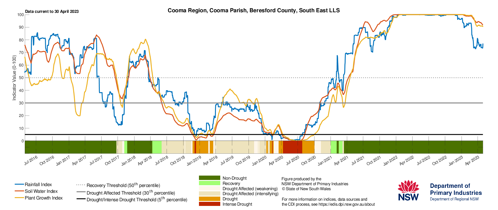 Figure 32. Drought History charts for Bega, Cooma and Goulburn in the South East LLS show the current and historical status of the three drought indicators: Rainfall Index, Soil Water Index, and Plant Growth Index
