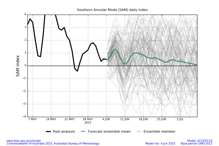 Figure 16. Southern Annular Mode (SAM) Daily Index and Forecast Summary as of 30 May 2023 (Source: Australian Bureau of Meteorology on 4 June 2023)
