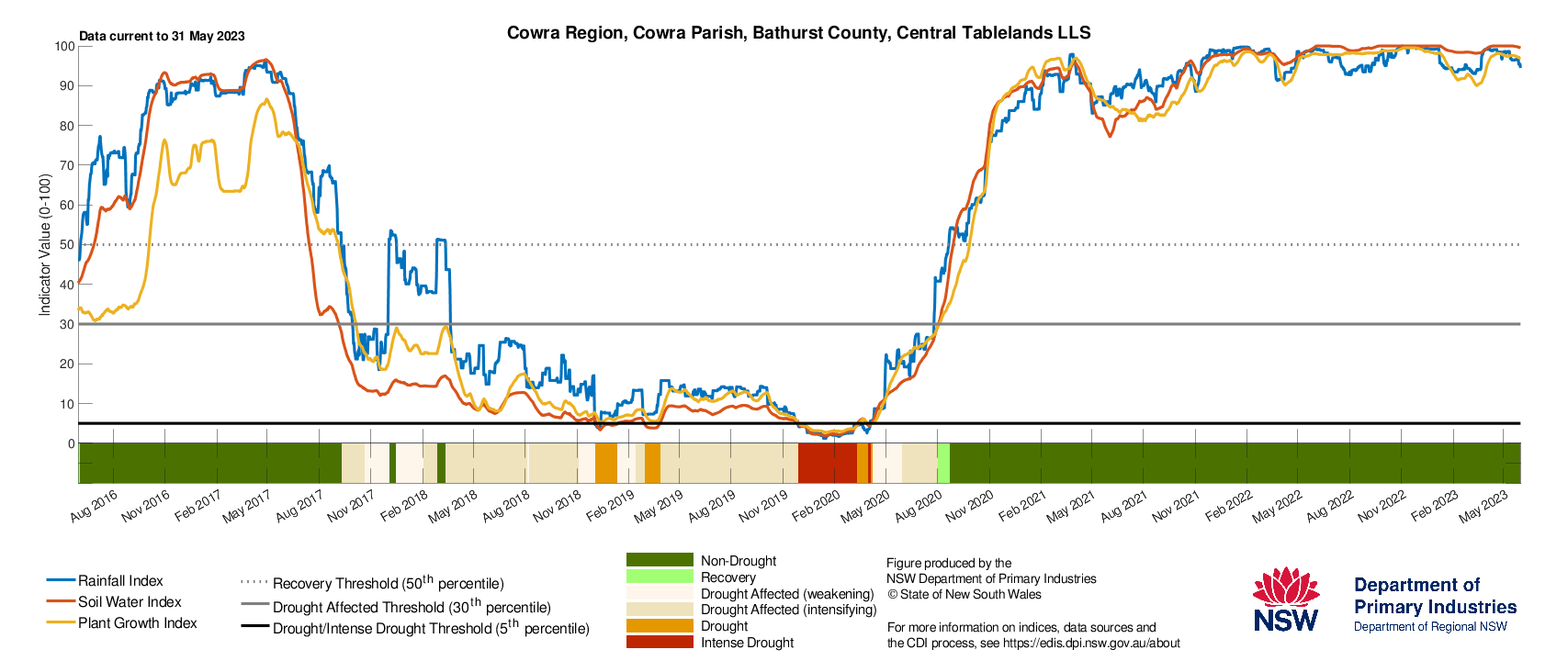 Figure 29. Drought History charts for select sites in the Central Tablelands (Cowra), Central West (Condobolin), and Hunter (Singleton and Merriwa) show the current and historical status of the three drought indicators: Rainfall Index, Soil Water Index, and Plant Growth Index