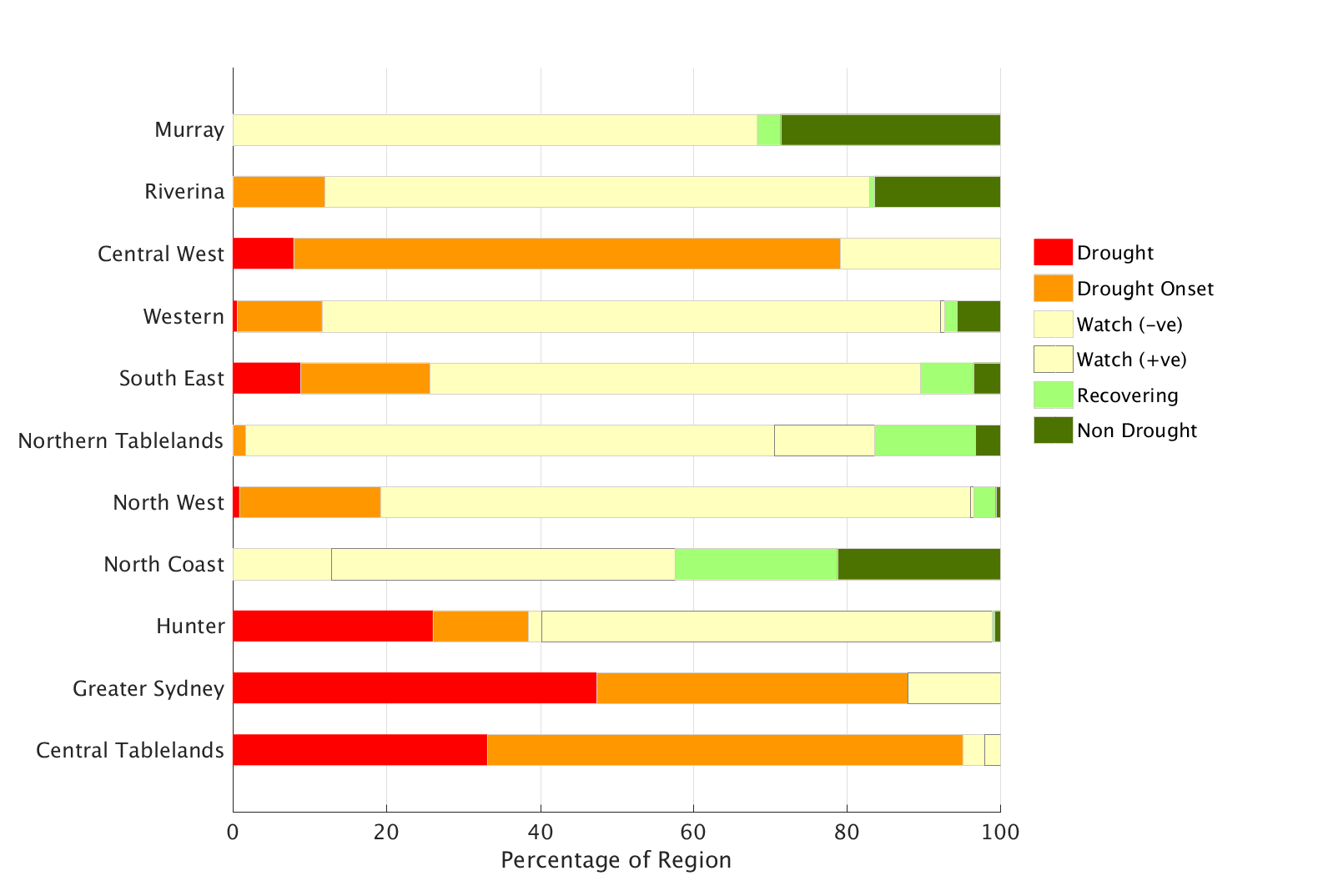 Figure 10. Combined Drought Indicator status for each individual Local Land Services region For an accessible explanation of this chart contact the author kim.broadfoot@dpi.nsw.gov.au