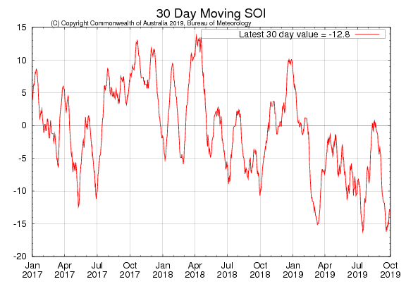 For an accessible explanation of this map/graph contact the author seasonal.conditions@dpi.nsw.gov.au