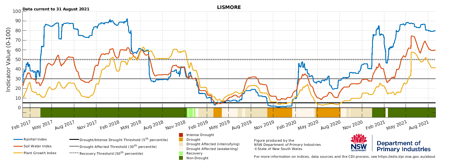 Figure 19. Drought indicators for select sites in the Northern Tablelands (Tenterfield), North West (Moree & Walgett) and North Coast (Lismore). Drought indicators for select sites in the Northern Tablelands (Tenterfield), North West (Moree & Walgett) and North Coast (Lismore).
