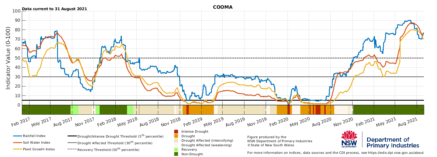 Drought indicators for Bega, Cooma and Goulburn in the South East LLS.