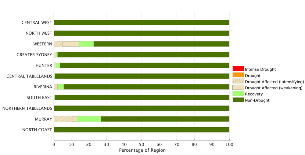 Figure 10. Combined Drought Indicator status for each individual Local Land Services region &ndash; 31 December 2021