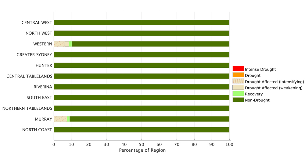 Figure 10. Combined Drought Indicator status for each individual Local Land Services region &ndash; 31 January 2022