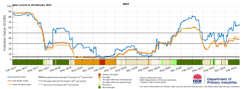 Drought indicators for select sites in Hay