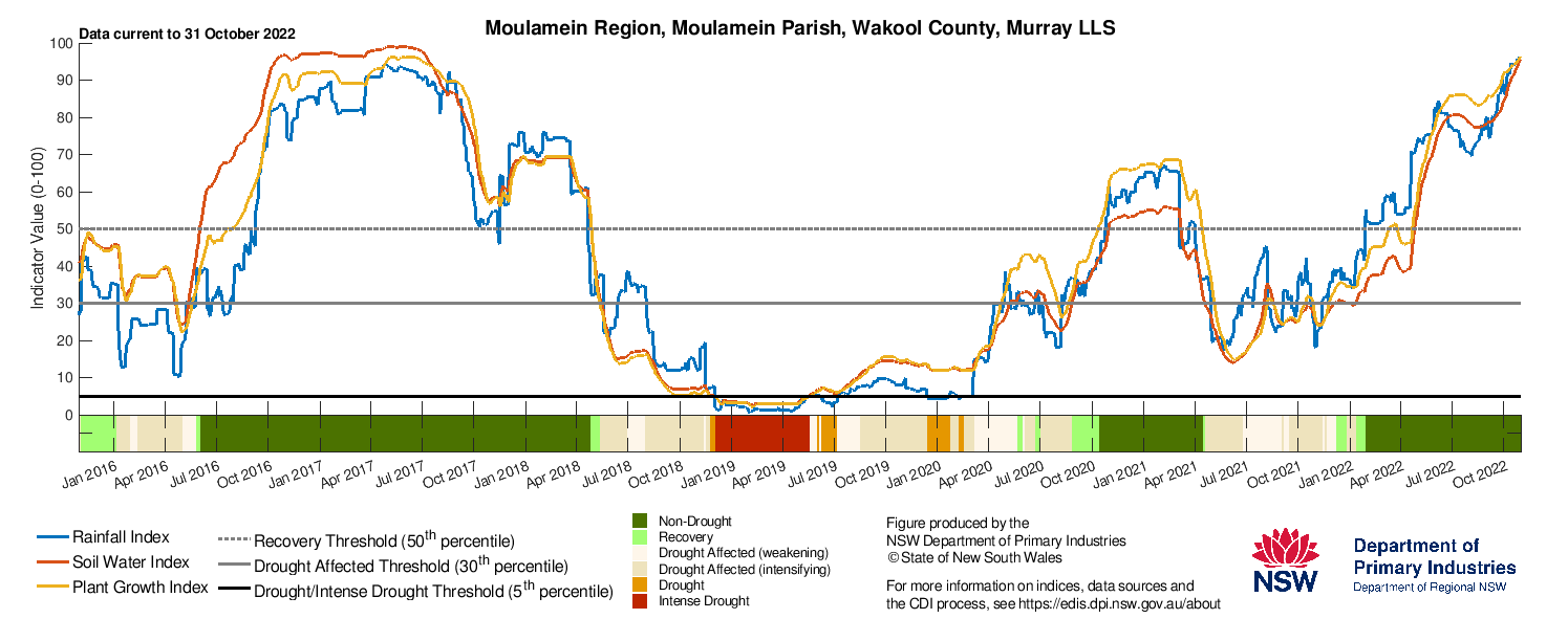 Figure 13. Drought indicators for select sites in the Riverina (Hay, Temora) & Murray (Finley, Moulamein) LLS regions.