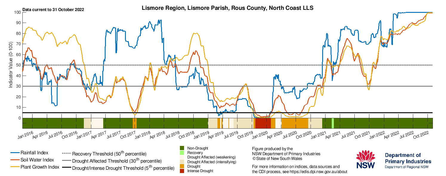 Figure 19. Drought indicators for select sites in the Northern Tablelands (Tenterfield), North West (Moree & Walgett) and North Coast (Lismore) 