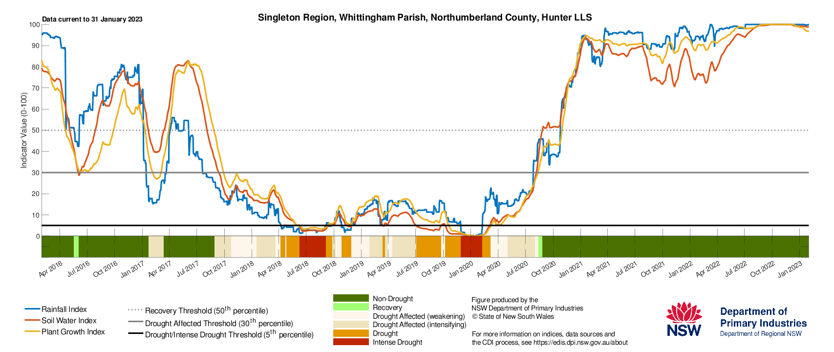 Figure 22. Drought History charts for select sites in the Central Tablelands (Cowra), Central West (Condobolin), and Hunter (Singleton) show the current and historical status of the three drought indicators: Rainfall Index, Soil Water Index, and Plant Growth Index