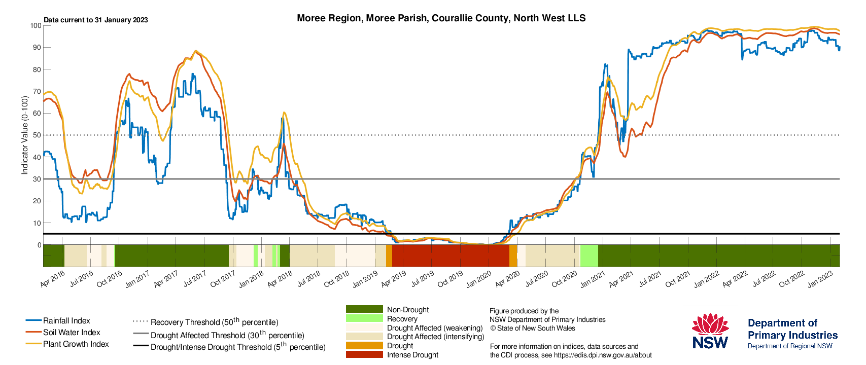 Figure 19. Drought History charts for select sites in the Northern Tablelands (Tenterfield), North West (Moree & Walgett) and North Coast (Lismore) show the current and historical status of the three drought indicators: Rainfall Index, Soil Water Index, and Plant Growth Index