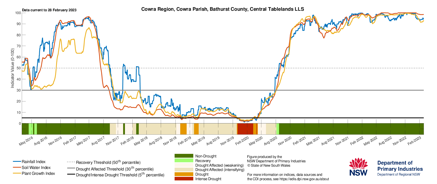 Figure 22. Drought History charts for select sites in the Central Tablelands (Cowra), Central West (Condobolin), and Hunter (Singleton) show the current and historical status of the three drought indicators: Rainfall Index, Soil Water Index, and Plant Growth Index