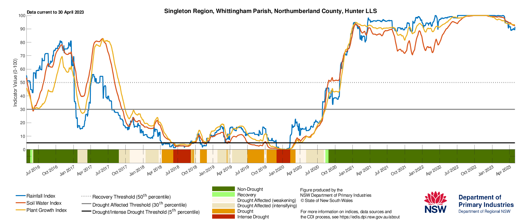 Figure 29. Drought History charts for select sites in the Central Tablelands (Cowra), Central West (Condobolin), and Hunter (Singleton) show the current and historical status of the three drought indicators: Rainfall Index, Soil Water Index, and Plant Growth Index