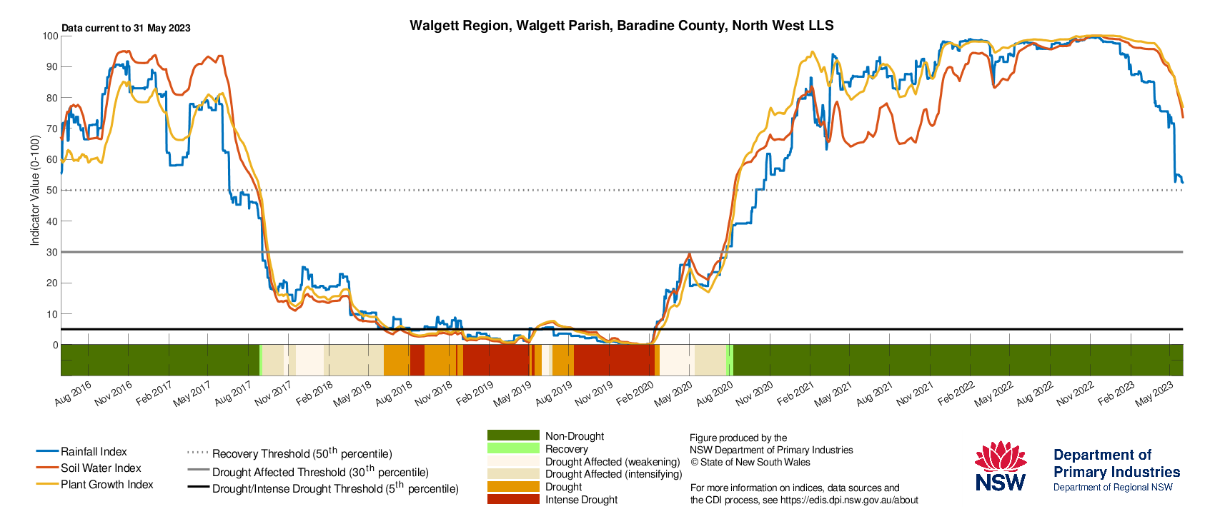 Figure 26. Drought History charts for select sites in the Northern Tablelands (Tenterfield), North West (Moree & Walgett) and North Coast (Lismore) show the current and historical status of the three drought indicators: Rainfall Index, Soil Water Index, and Plant Growth Index