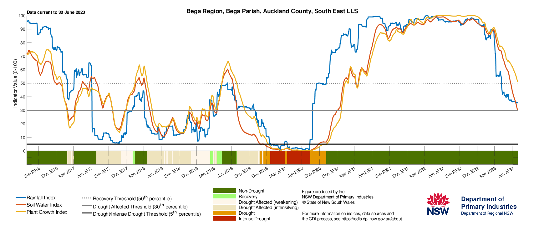 Figure 32. Drought History charts for Bega, Cooma and Goulburn in the South East LLS show the current and historical status of the three drought indicators: Rainfall Index, Soil Water Index, and Plant Growth Index