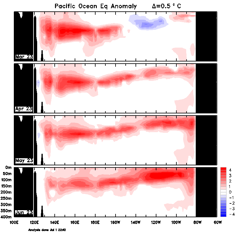Figure 15. Monthly sea sub-surface temperatures (Source: Australian Bureau of Meteorology)